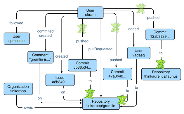 Github Gremlin Traversal