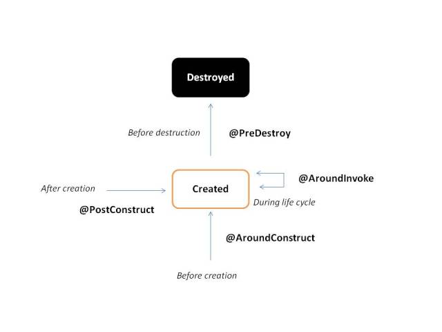 Blog_JavaEE_Interceptors