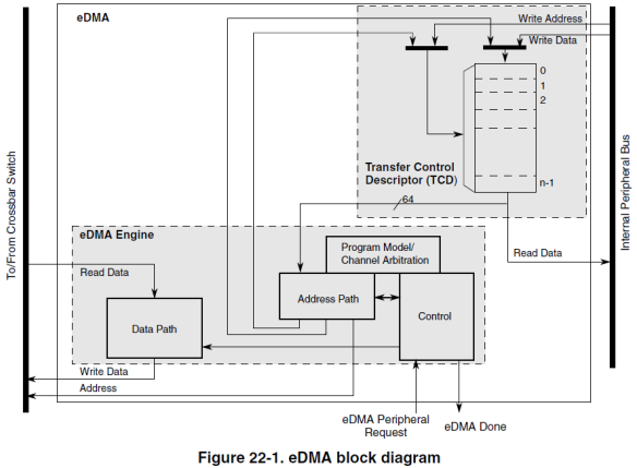 Блок-схема eDMA