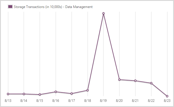 241,702,400 storage transactions