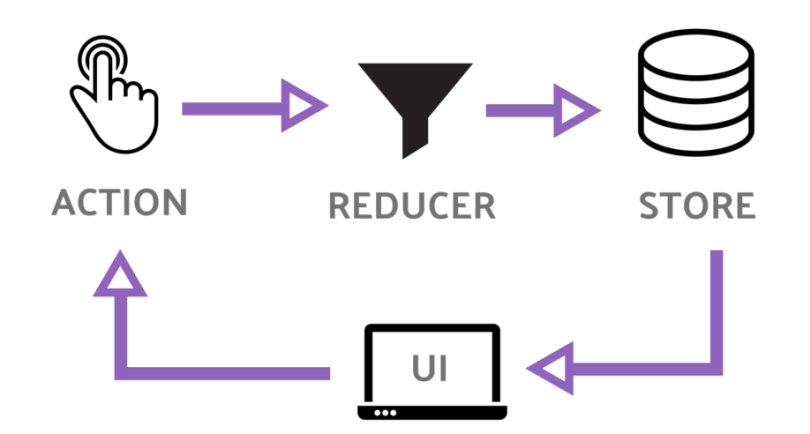 Redux рабочий процесс