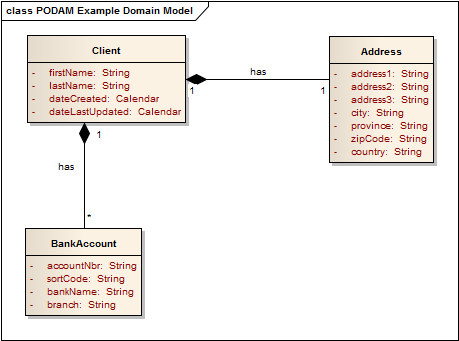 Пример модели домена PODAM