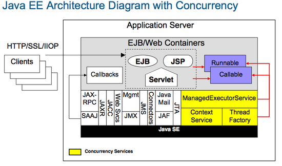 Context thread. Архитектура java. Чистая архитектура java. Java Concurrency. Java ee.