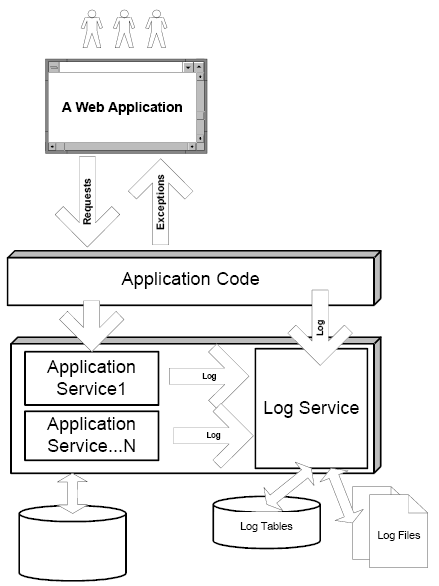 ApplicationLogging