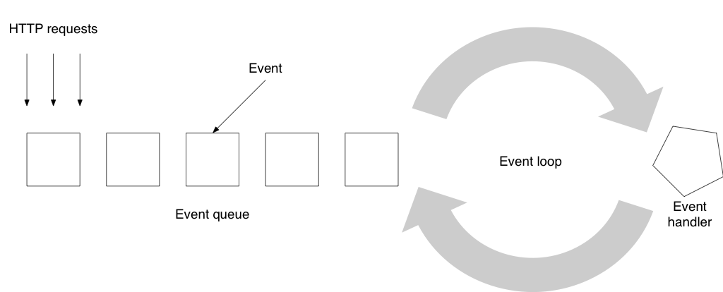 Evented сервер и его цикл событий