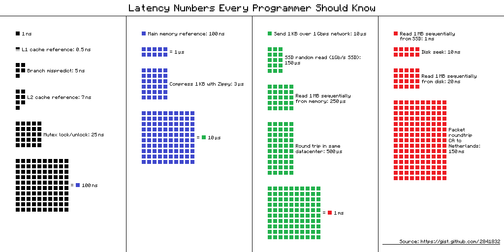 Число задержек, которое должен знать каждый программист