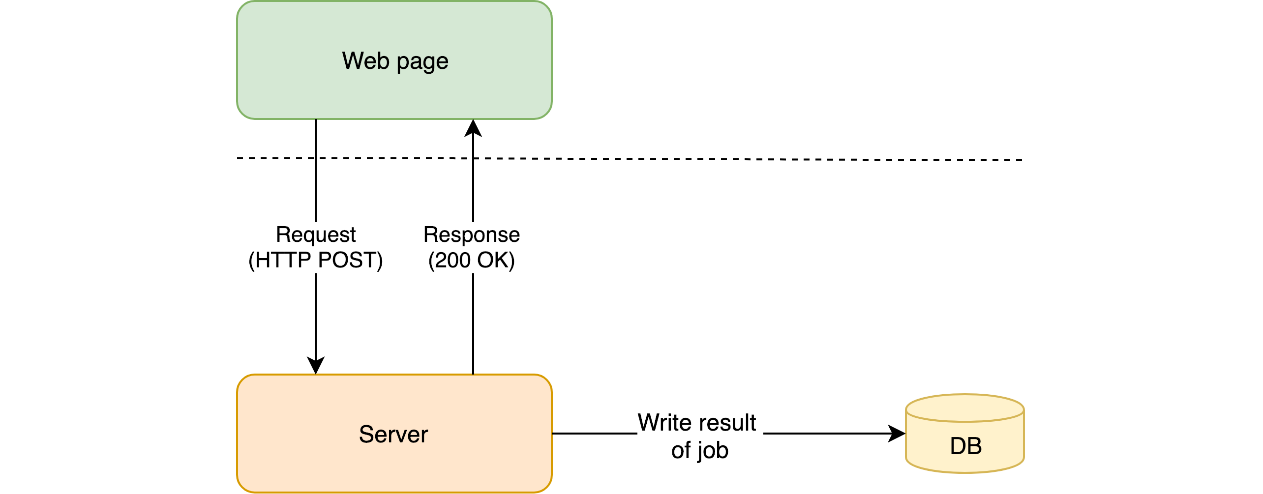 Типичная архитектура веб-приложения