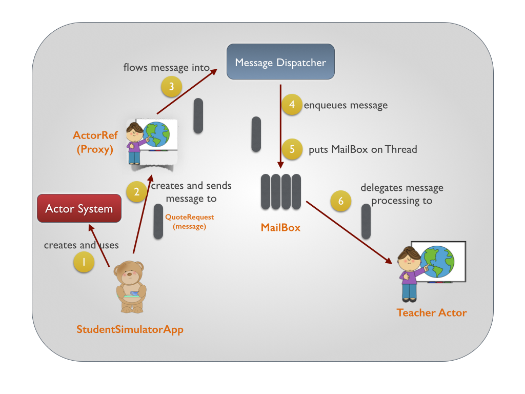 Akka Messaging Подробнее