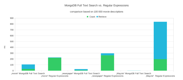 MongoDB Полнотекстовый поиск и регулярные выражения