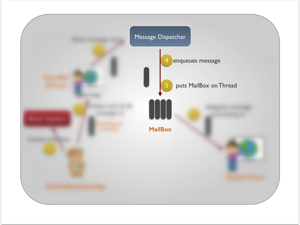 Message Dispatcher MailBox
