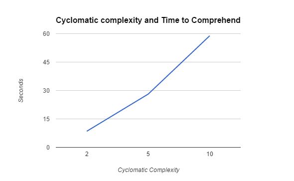 SecondsVsCyclomaticComplexity