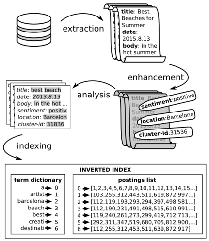 Полный процесс извлечения и анализа Elasticsearch (взято из главы 2 соответствующего поиска)