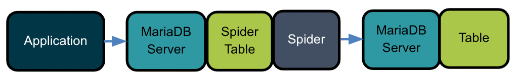 Настройка Spider и MariaDB