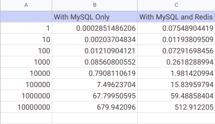 Табличные данные: Redis против MySQL Benchmark