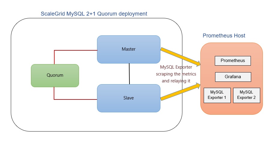 Блок-схема Prometheus - хост для развертывания главного подчиненного кворума MySQL с Grafana