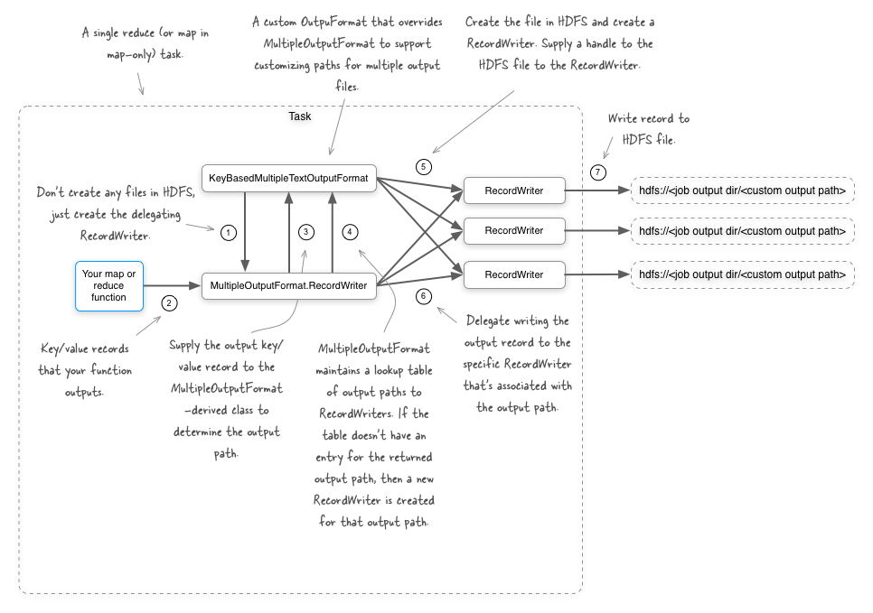 Изображение того, как работает MultipleOutputFormat