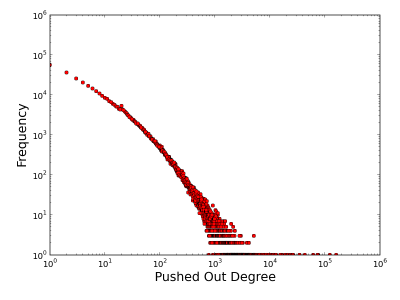 GitHub-толкающий из-градусного-распределения