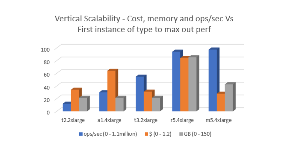 Вертикальная масштабируемость - стоимость, память, ops / sec
