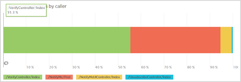 / VerifyController / Индекс, занимающий 53% времени БД