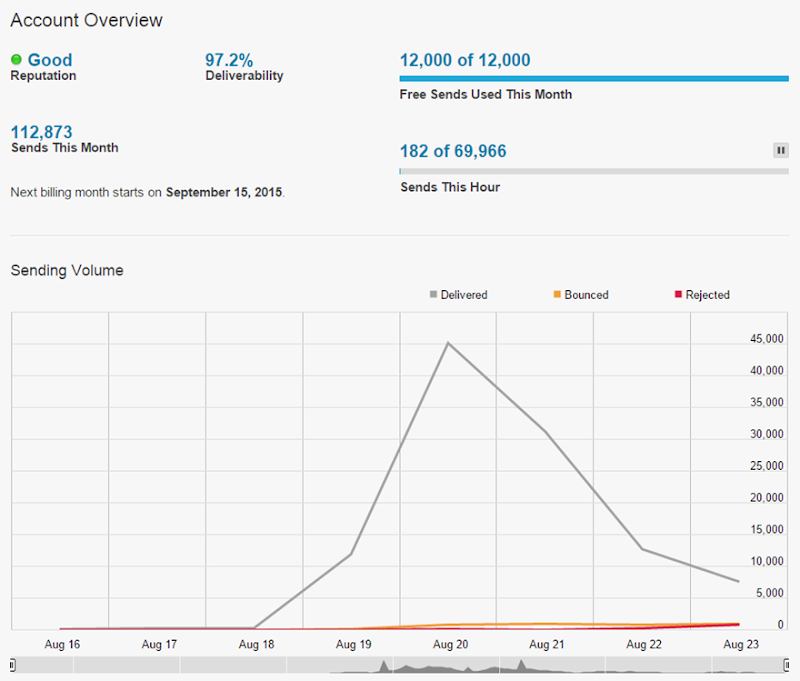 Mandrill sending 112,873 emails