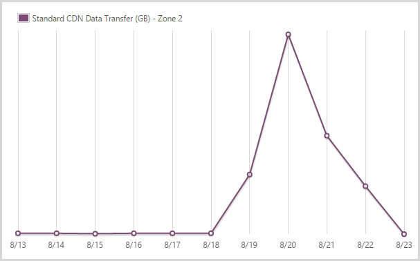 9.99GB из сервиса CDN в зоне 2