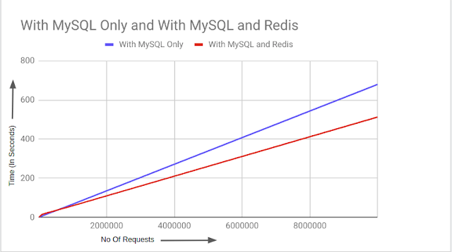 Графическое представление: Redis vs MySQL Benchmark