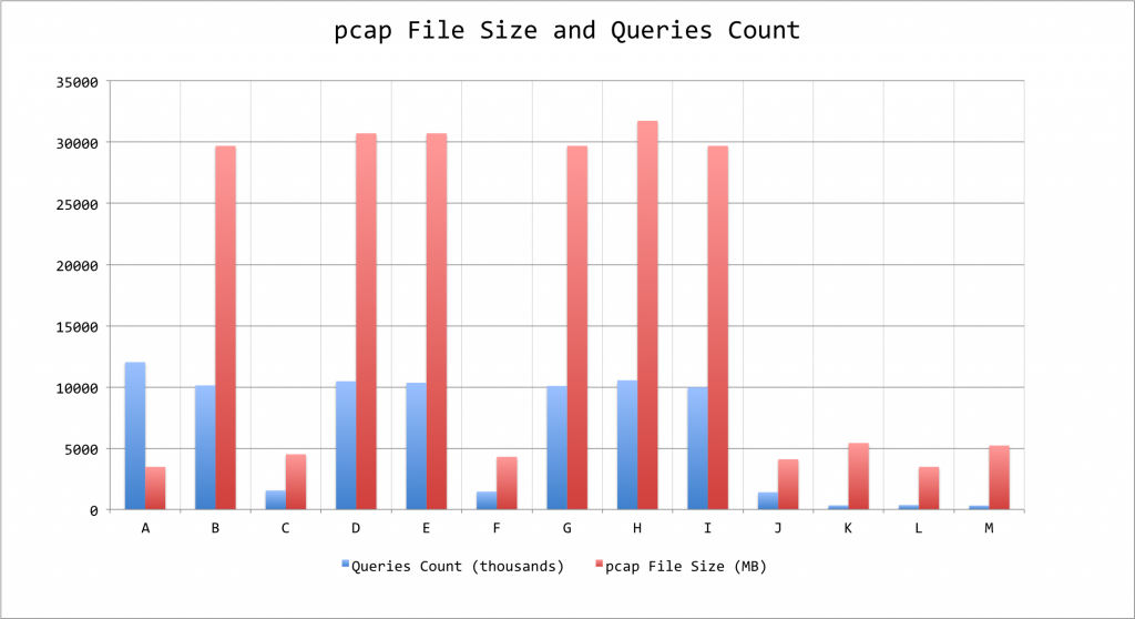PCAP-Size-н-запросов-Count
