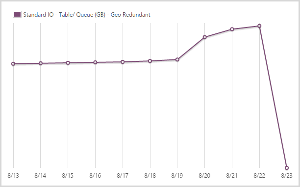 39.62GB in geo redundant table and queue storage