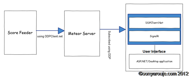 MeteorPersistenceLayer