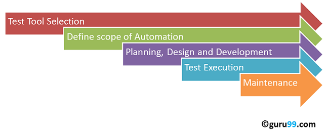 Учебное пособие по автоматическим испытаниям: процесс, планирование и инструменты