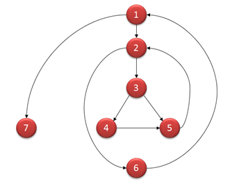 Блок-схема цикломатической сложности для этой Программы
