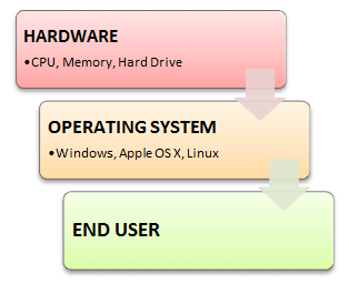 Що таке операційна система?