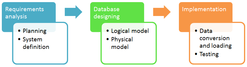 Database Design Tutorial: Learning Data Modeling