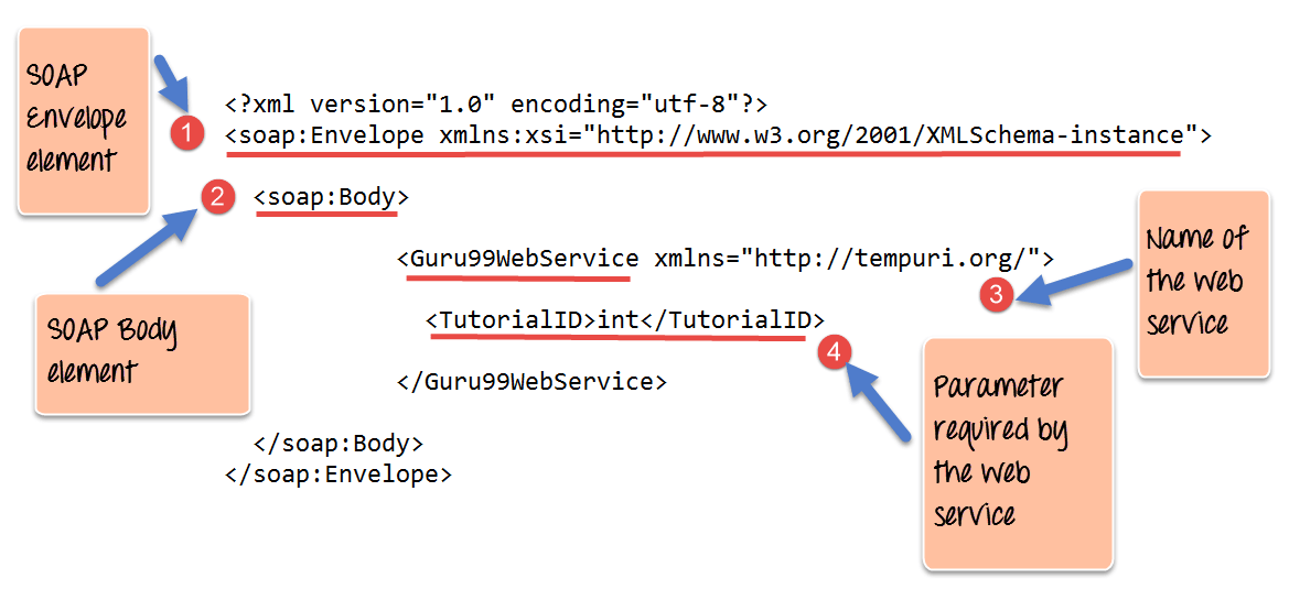 Soap element. Soap Protocol. Soap XML. Soap протокол. Soap services.