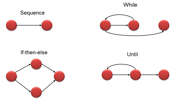 Блок-схема цикломатической сложности
