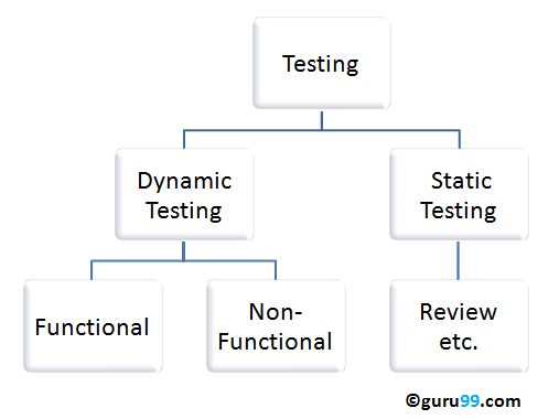 Статическое тестирование против динамического тестирования