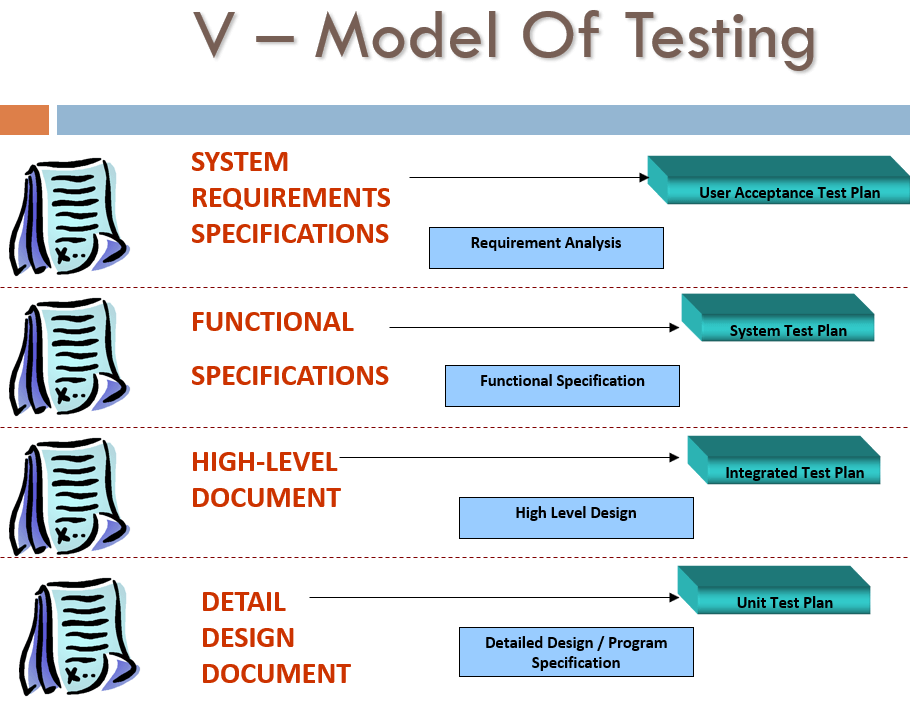 Тестовый анализ V Модель тестирования