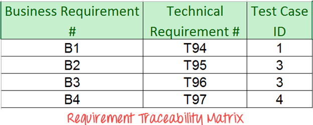 Как создать матрицу отслеживания требований (RTM)