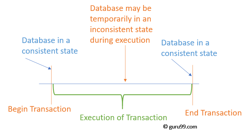 Транзакция базы данных