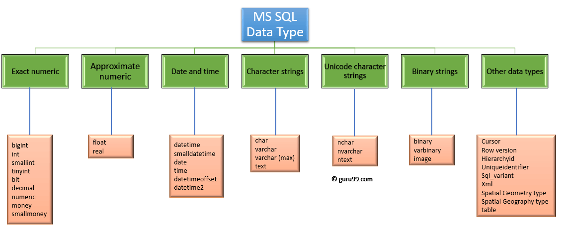 В том что данные виды. Numeric Тип данных SQL. Типы данных MYSQL. Типы данных SQL. Тип данных data SQL.