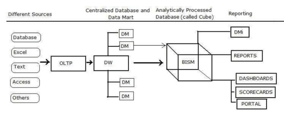 Different sources. Табулярная модель SSAS. SQL Server Analysis services. SSAS куб. Microsoft Analysis services олап куб.