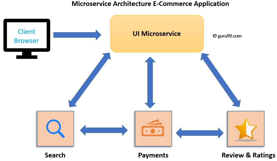 Microservice architecture. Микросервисная архитектура пример. Архитектура микросервисного приложения java. Микро серверная архитектура. Микро сервисная архитектура.