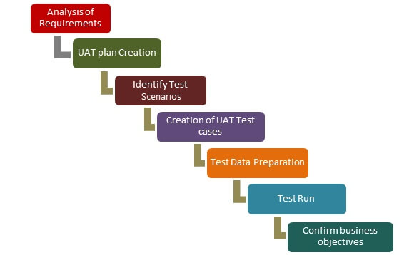 UAT Образ процесса тестирования