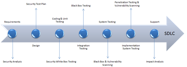 Образ процесса тестирования безопасности