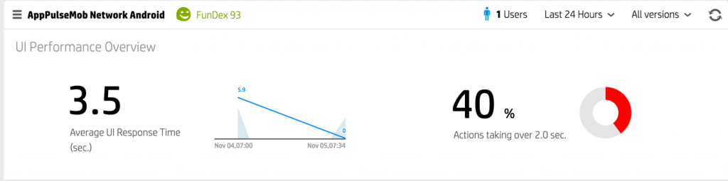 Рисунок 3: Обзор производительности пользовательского интерфейса в AppPulse Mobile