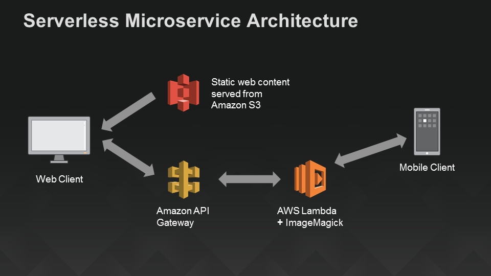 Serverless-Architecture-схема