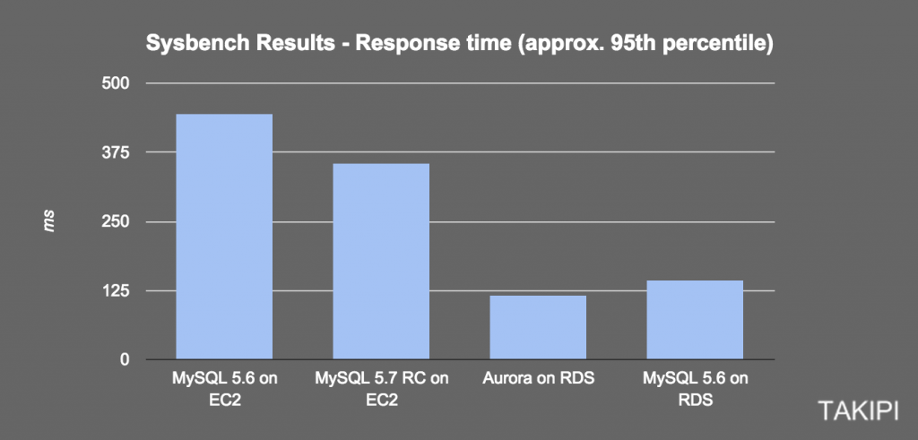 Сравнение времени отклика 95-й процентили для MySQL и Aurora на EC2 и RDS