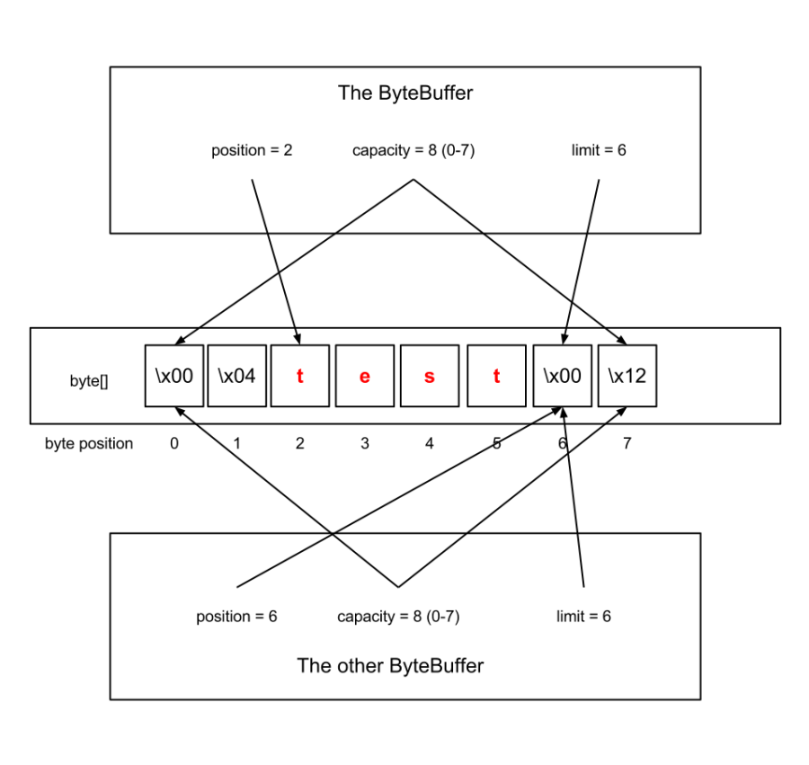 ByteBuffer_after_duplicate_example