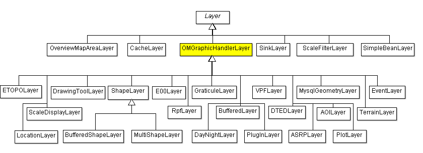 Рисунок 1: Иерархия классов слоев OpenMap