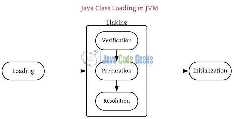 Рис. 3: Обзор подсистемы ClassLoader